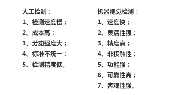 人工檢測：1、檢測速度慢；2、成本高；3、勞動(dòng)強(qiáng)度大；4、標(biāo)準(zhǔn)不統(tǒng)一；5、檢測精度低。機(jī)器視覺檢測：1、速度快；2、靈活性強(qiáng)；3、精度高；4、非接觸性；5、功能強(qiáng)；6、可靠性高；7、客觀性強(qiáng)。